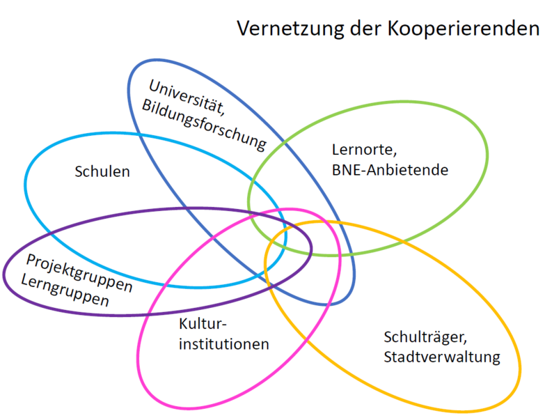 Datei:Vernetzung.PNG